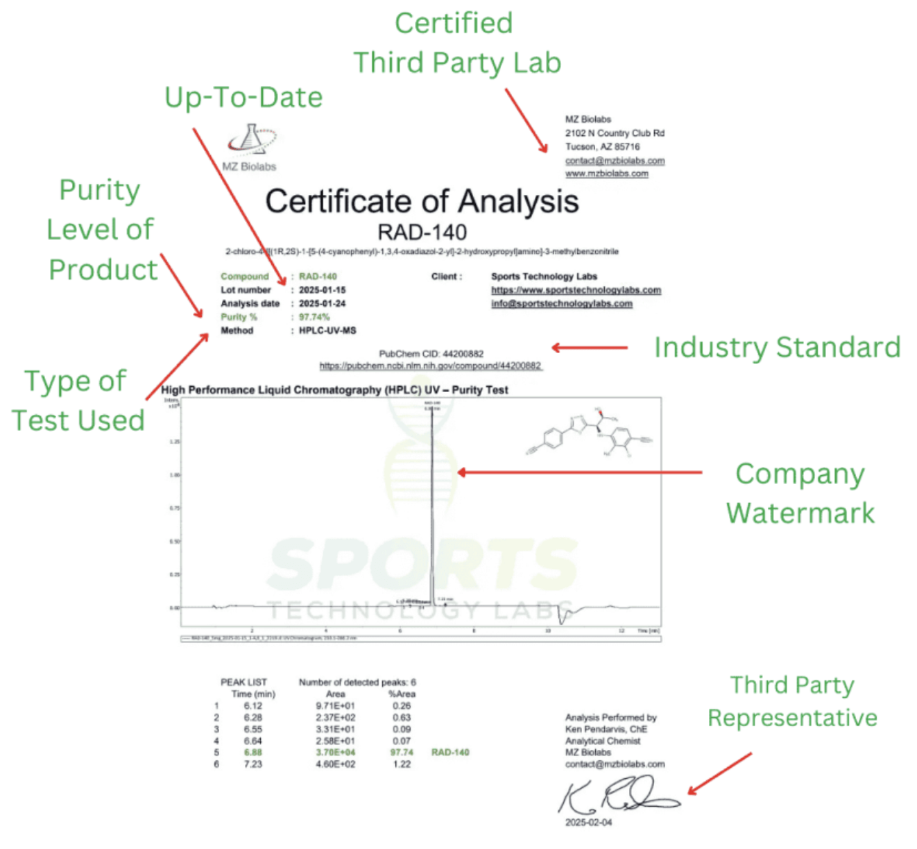 Third Party Supplement Testing How to read COA