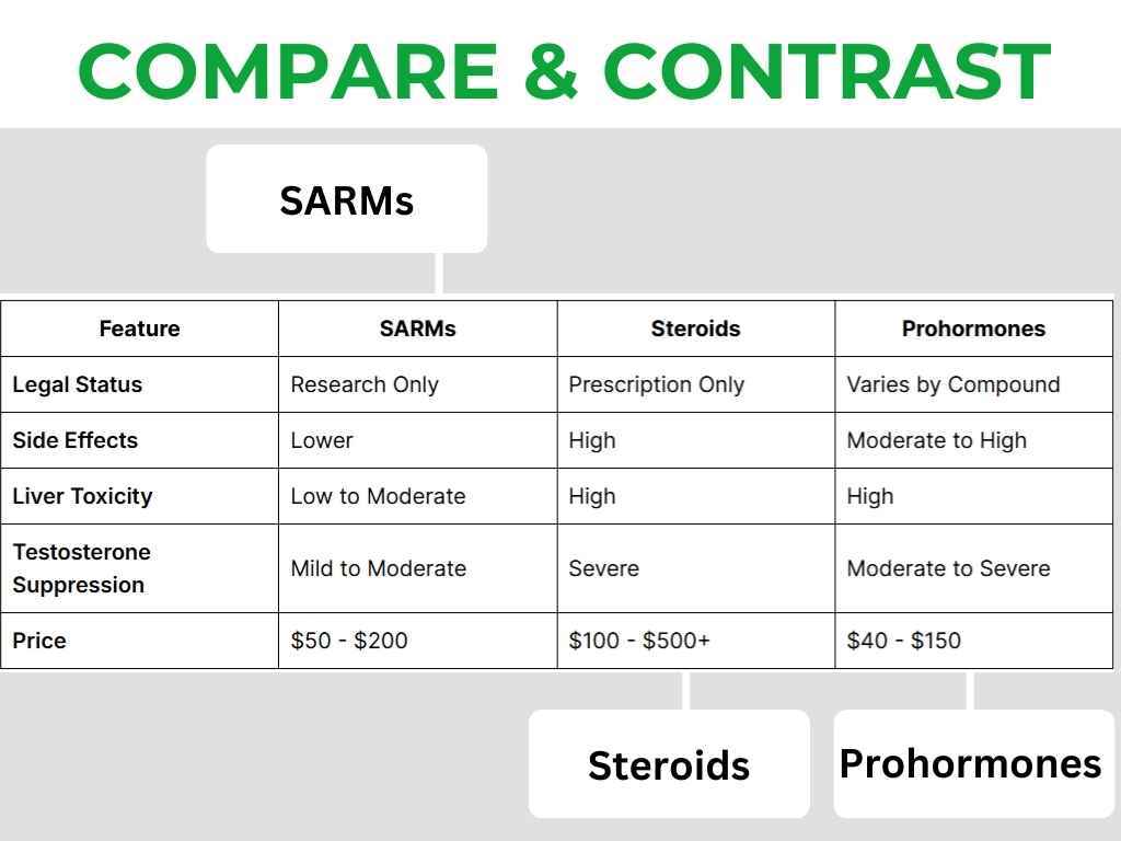 SARMs vs Steroids vs Prohormones Differences found in Research